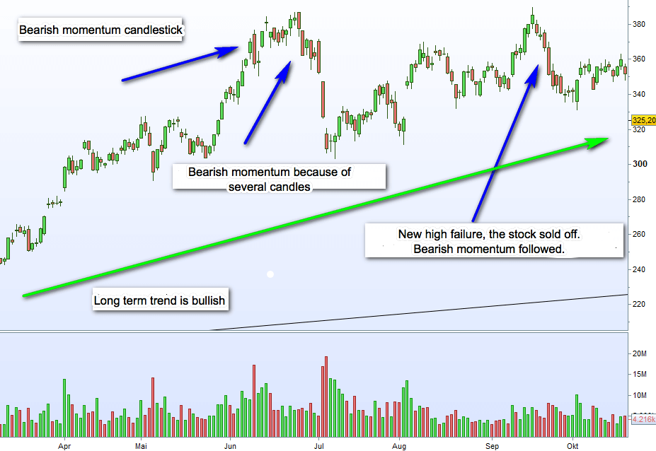 Tesla Stock Chart showing bearish momentum