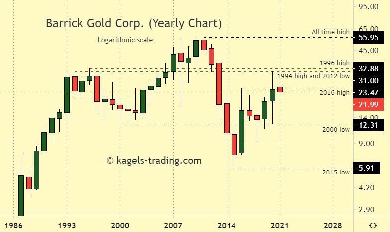 Barrick Gold Stock forecast - historical chart - prices near 2016 high