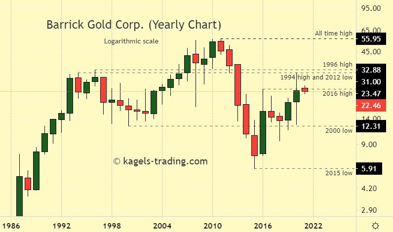 Barrick Gold Stock forecast - historical chart - prices near 2016 high