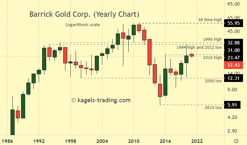 Barrick Gold Stock forecast - historical chart - prices with 2016 high in reach