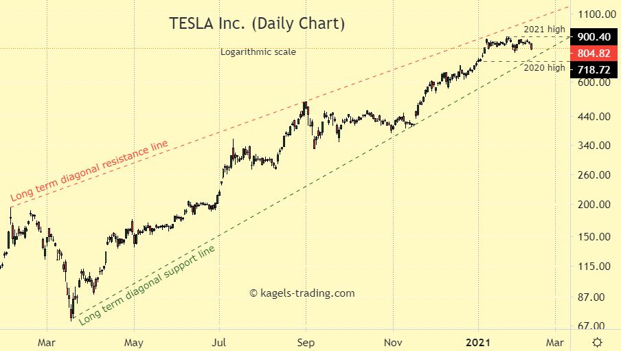 Screenshot of Tesla Stock price - sideways above $850