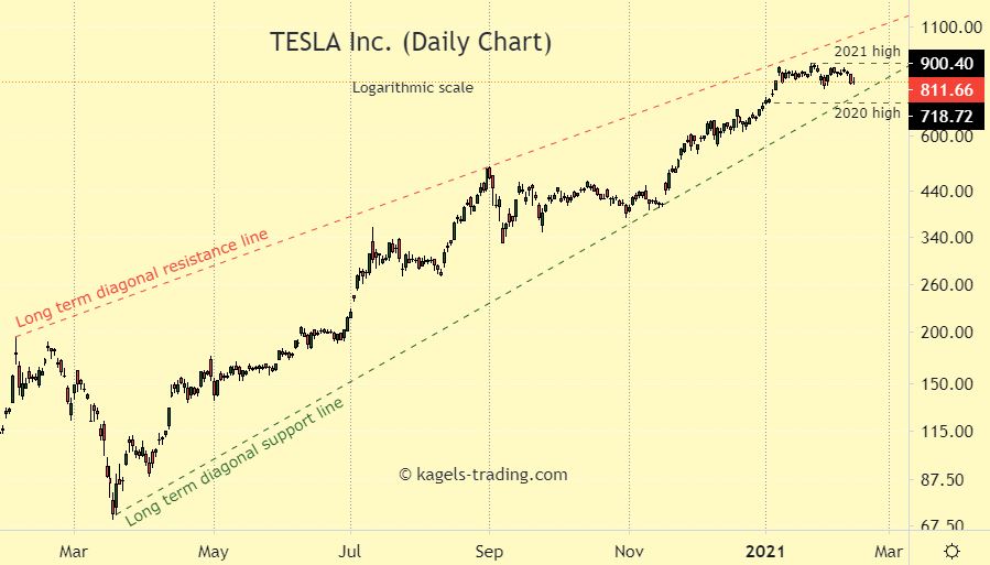Screenshot of Tesla Stock price - sideways at $810