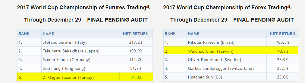 Returns of the top five traders in the futures and forex divisions of the WCTC. 
