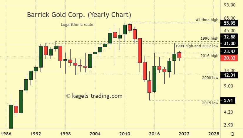 Barrick Gold Stock forecast - historical chart - prices around $20