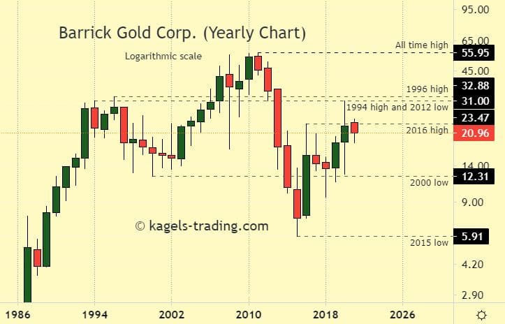 Barrick Gold Stock forecast - historical chart - prices around $21