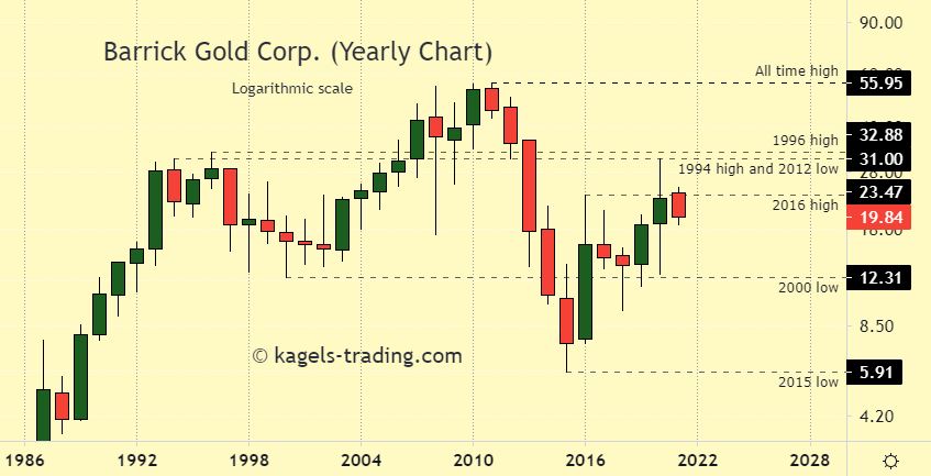 Barrick Gold Stock forecast - historical chart - prices drop below $20