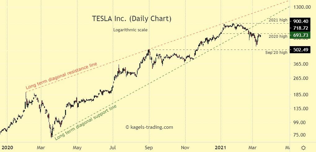 Screenshot of Tesla Stock price - recovered at around $700