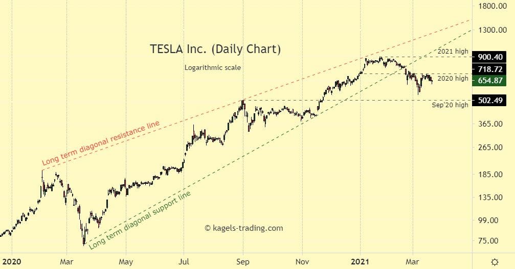 Screenshot of Tesla Stock price - trading at around $650