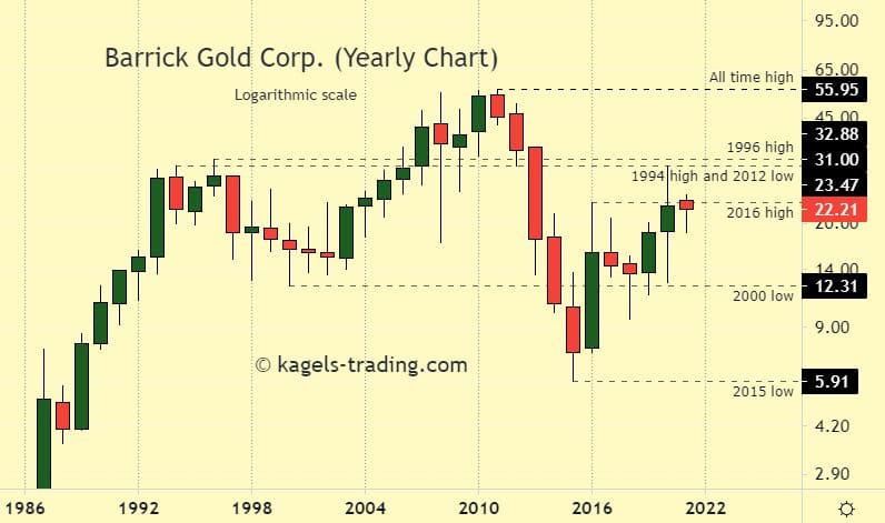 Barrick Gold Stock forecast - historical chart - prices around $22