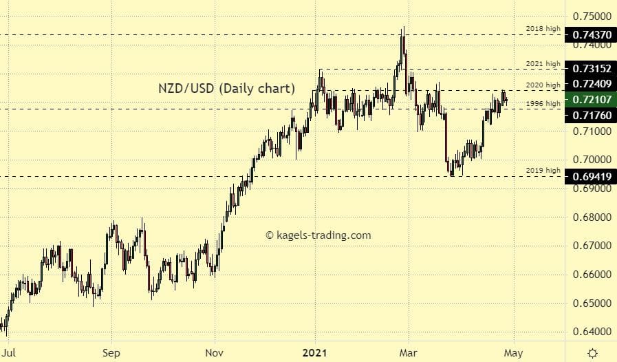 NZDUSD forecast by daily chart