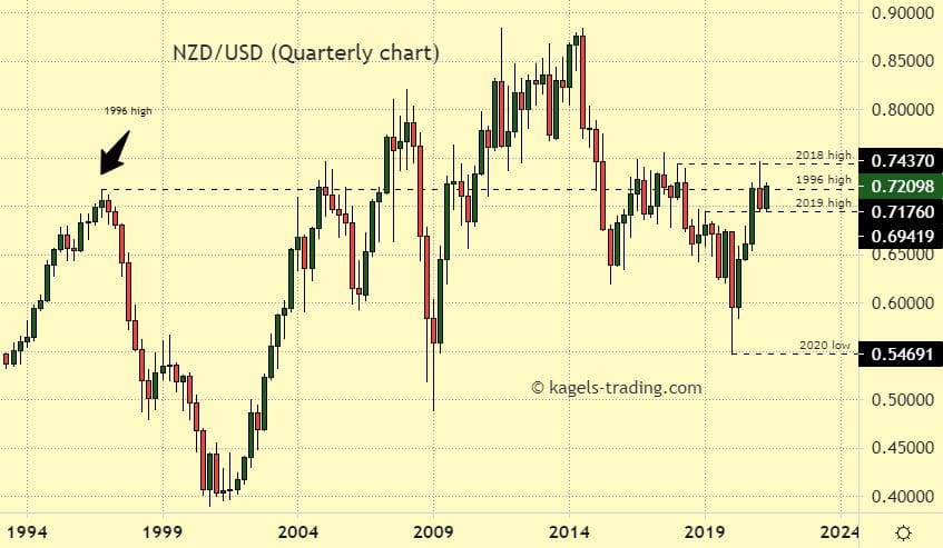 New Zealand US-Dollar outlook by quarterly chart picture