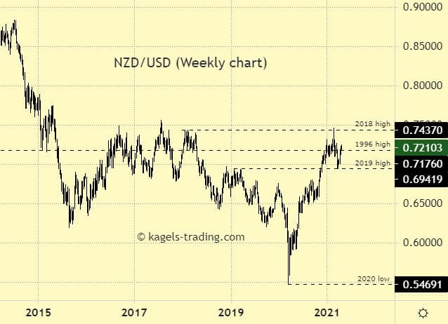 NZDUSD forecast by weekly chart