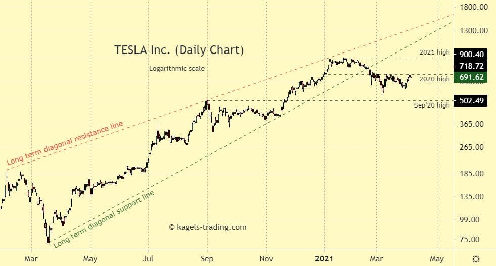 Screenshot of Tesla Stock price - trading at around $690