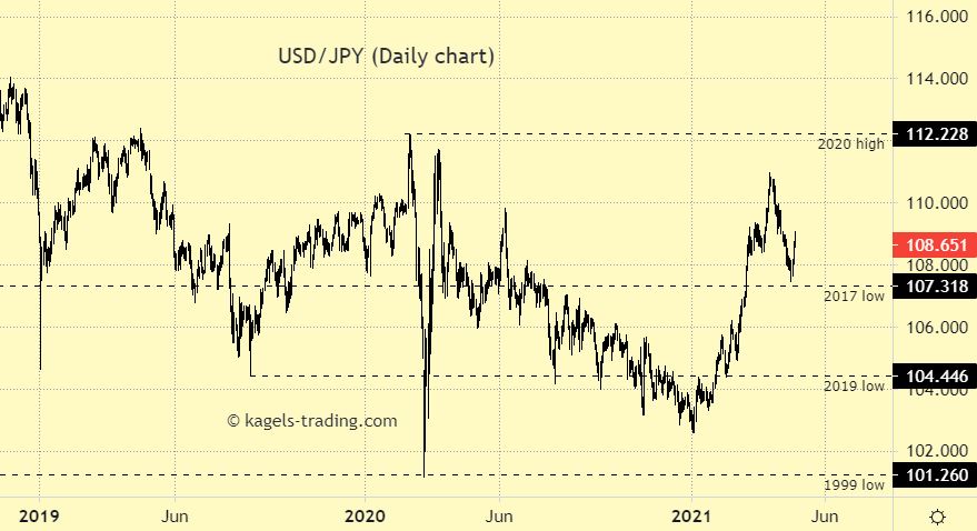 USDJPY Daily price forecast - currently recovering from 2017 low