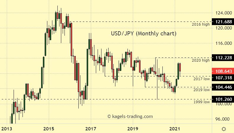 USD/JPY outlook based on monthly chart picture