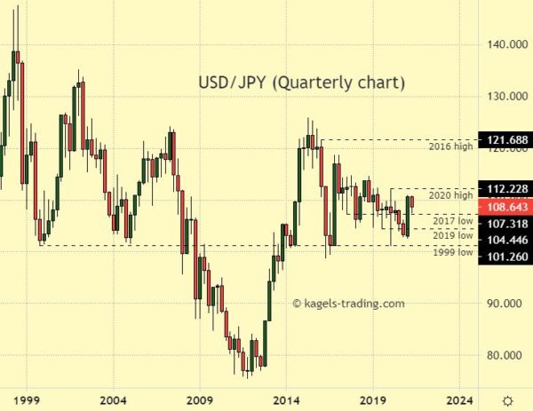 USD/JPY Forecast | Long Term Prediction | Outlook (2021) | Kagels Trading