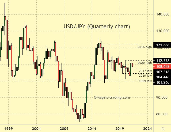 USD/JPY longterm prediction by quarterly chart