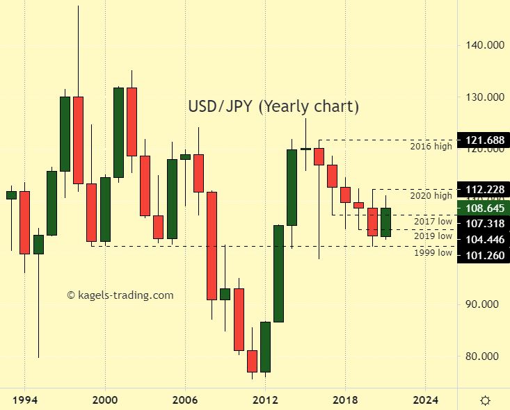 USD/JPY forecast based on yearly chart