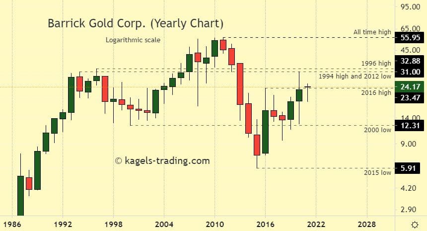 Barrick Gold Stock forecast - historical chart - prices around $24
