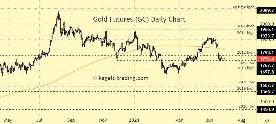 Gold price daily chart - challenging November'20 low