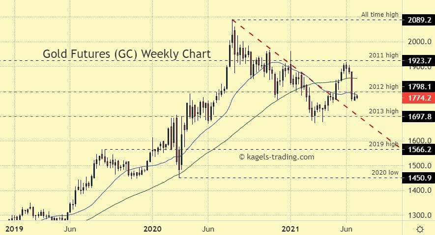 Gold price predictions weekly chart - Possible Resistance at the SMA20