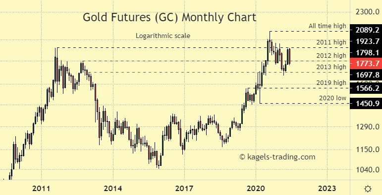 gold price forecast monthly chart showing uptrend