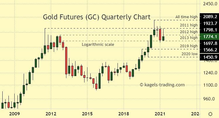 Gold price forecast - chart analysis based on quarterly timeframe