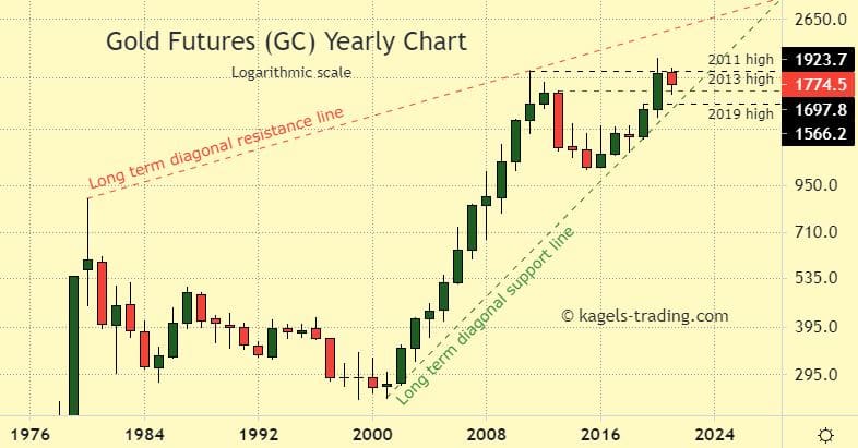 Gold price forecasts long term forex negative review