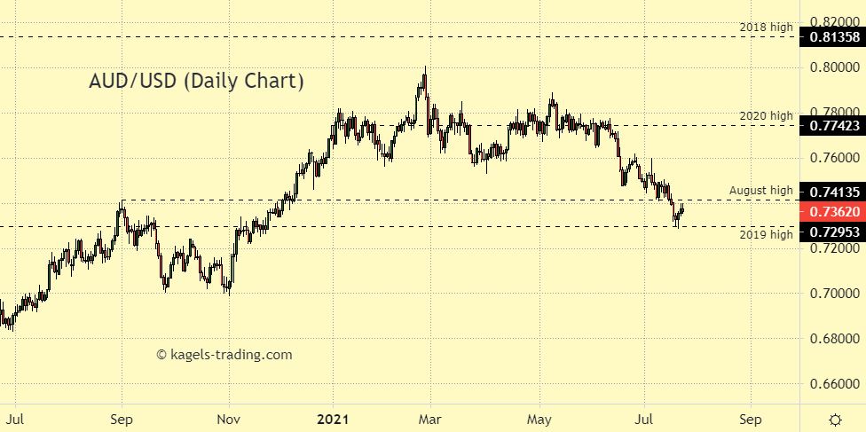 Australian Dollar versus US-Dollar forecast by daily chartpicture - price @0.7362