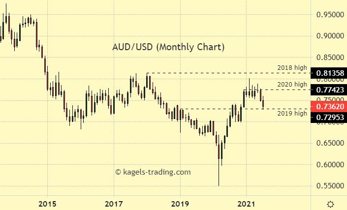 Australian Dollar outlook by monthly chart - price @0.7362