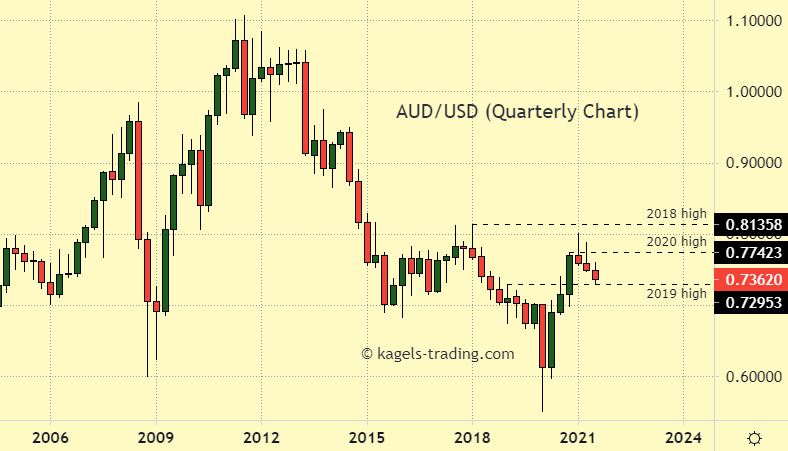 Long term prediction of Australian Dollar - based on quarterly timeframe - price @0.7362