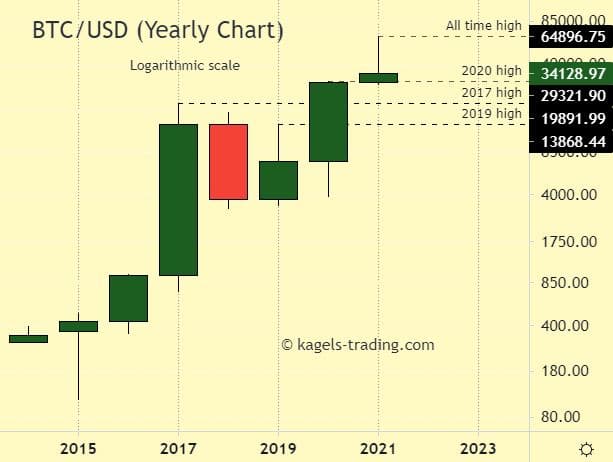 BTCUSD forecast - historical chart based on 12 month timeframe
