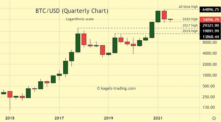 BTC/USD long term analysis based on quarterly chart