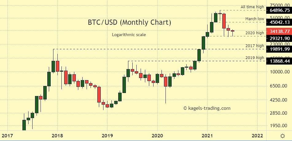 BTCUSD predictions based on monthly chart with correction of upwards movement