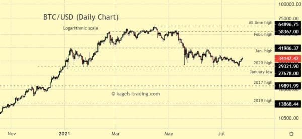 Bitcoin Forecast (BTC/USD), Longterm Prediction, Outlook (July 2021 ...