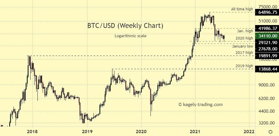 Bitcoin forecast weekly chart analysis - correction challenging 2020 high