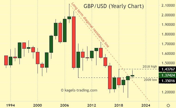 GBPUSD chart analysis and forecast based on historical chart - yearly timeframe - @ 1.3742