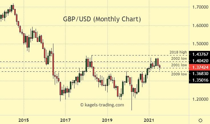 GBPUSD chart analysis and forecast by monthly timeframe - @ 1.3742