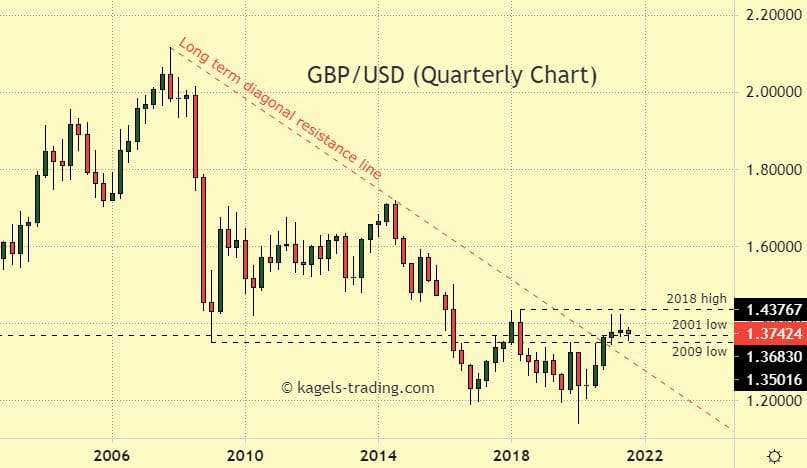 GBPUSD chart analysis and forecast based on quarterly timeframe - @ 1.3742