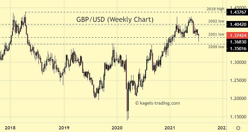 GBPUSD chart analysis and forecast based on weekly timeframe @ 1.3742