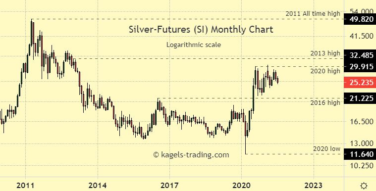Silver price forecast of monthly chart showing sideways action since 2020 high