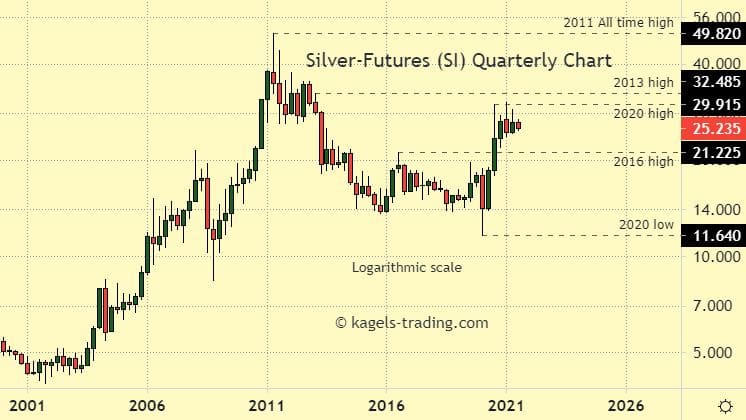 Silver price forecast of quarterly chart showing uptrend with prices near $25