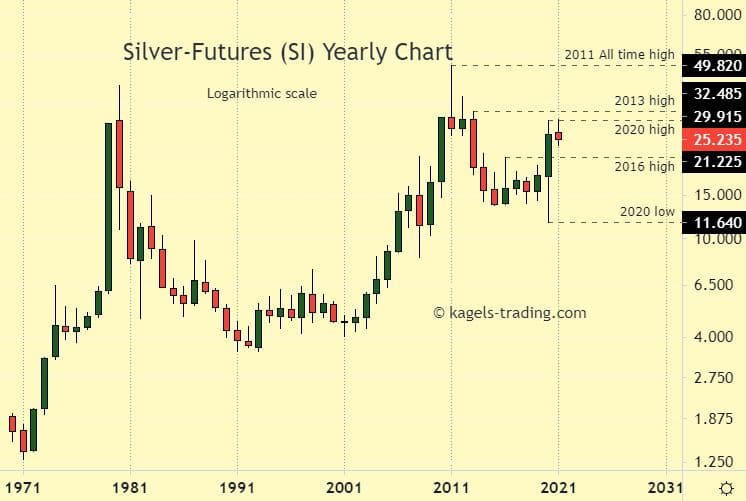 Silver price predictions based on historical chart by yearly timeframe
