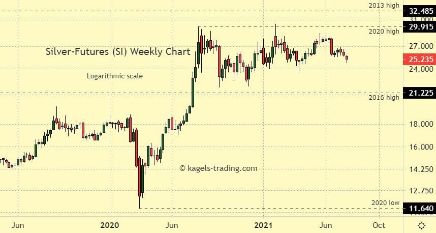 Silver price forecast - weekly chart with persistent sideways action - $25.23