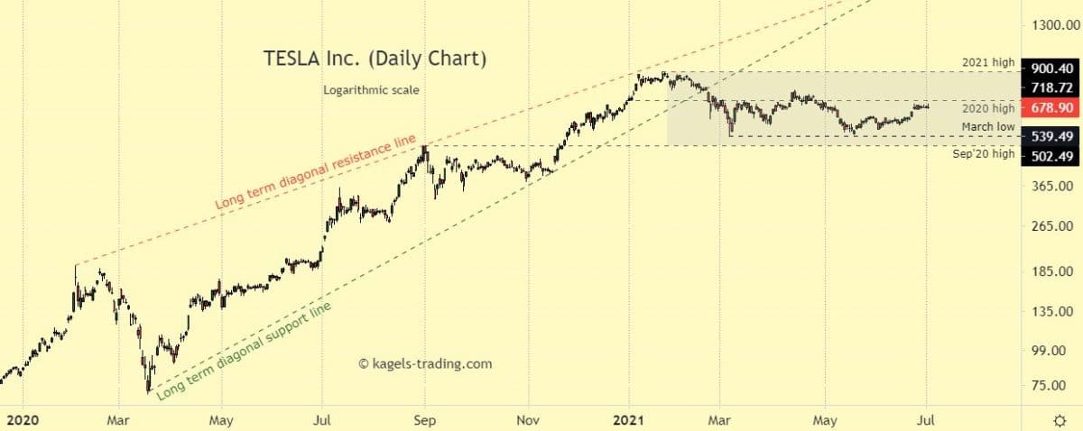 Chart of Tesla Stock price - trading at around $680