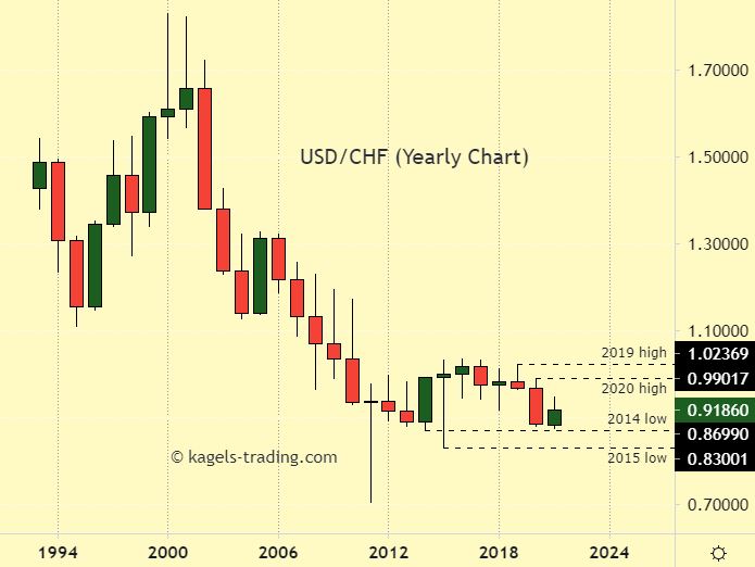 USDCHF longterm prediction of yearly chart with sideways action -  price @0.9186