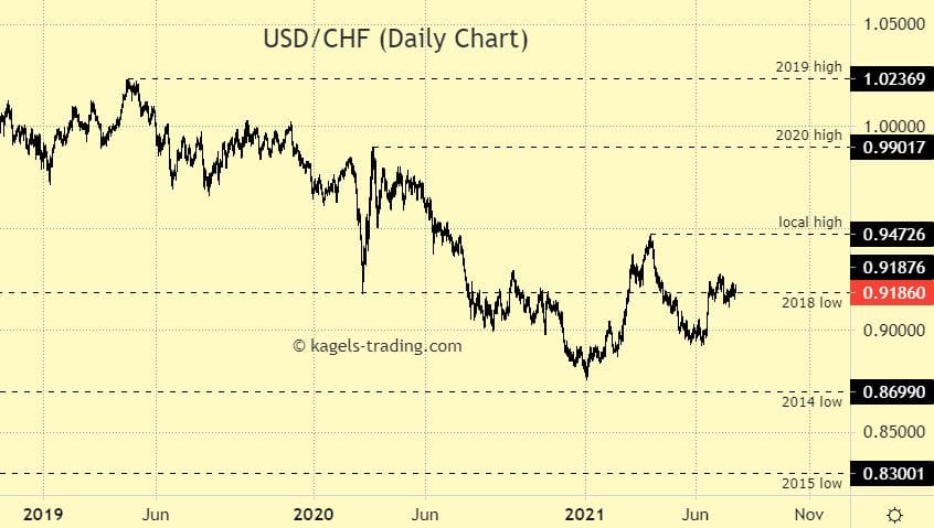 USDCHF outlook of daily chart challenging 2018 low - price @0.9186