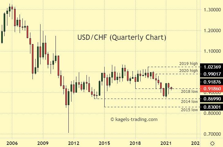 USDCHF forecast quarterly chart remains longterm bearish -  price @0.9186