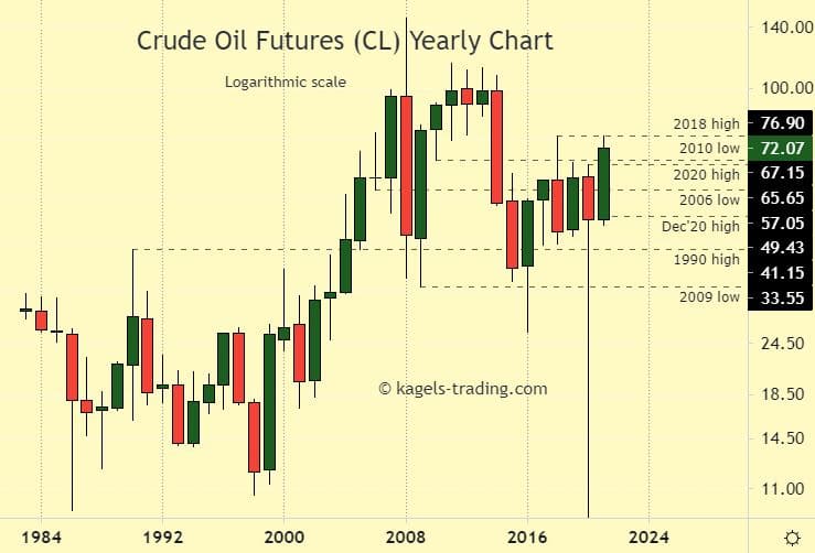 Crude Oil (WT)) price predictions based on yearly timeframe - historical chart at $ 72.07