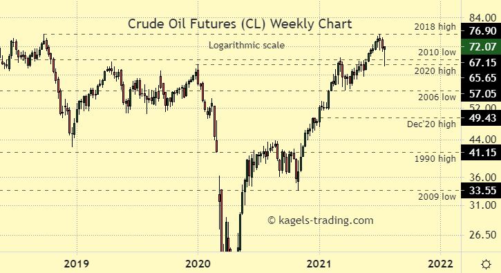 Crude Oil price forecast weekly chart at $72.07